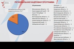 Программа «Герои Тамбовщины» оказалась востребованной среди ветеранов СВО