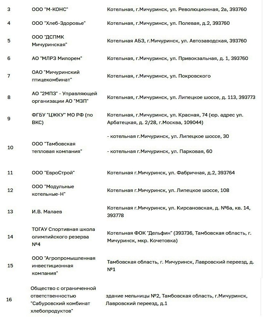 Перечень котельных 