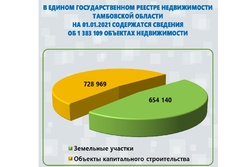 В Тамбовской области реализуется «дорожная карта» по наполнению ЕГРН