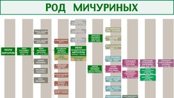 В наукограде представили дополненную родословную Ивана Владимировича Мичурина