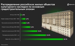 Попасть в историю: как выглядят жилые объекты культурного наследия в России