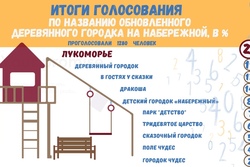 Теперь «Лукоморье»: деревянному городку на Набережной выбрали название